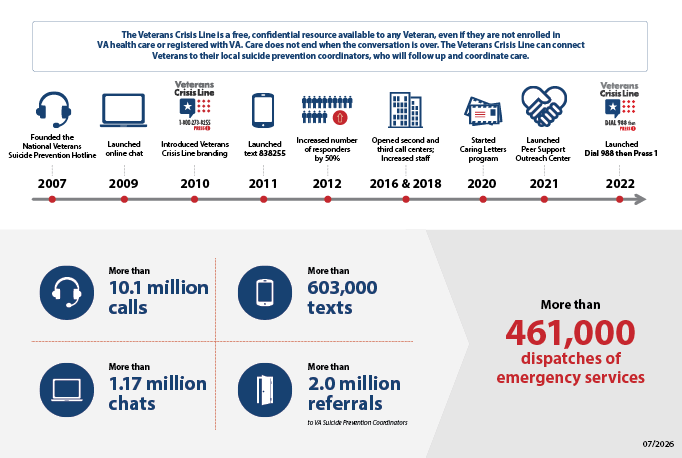 Timeline of Veterans Crisis Line from 2007–2022, showing more than 10.1 million calls, 1.17 million chats, 603,000 texts, 2.0 million referrals, and 461,000 emergency dispatches as of July 2026.
